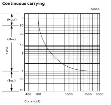 Continuous carrying