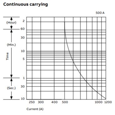 Continuous carrying