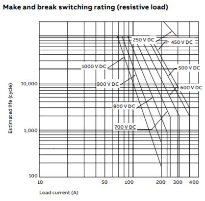 Make and break switching rating (resistive load)