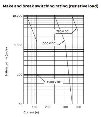 Make and break switching rating (resistive load)