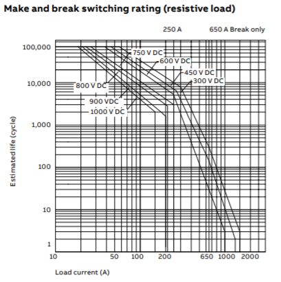 Make and break switching rating (resistive load)