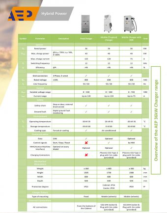 36kW Charger Range Overview